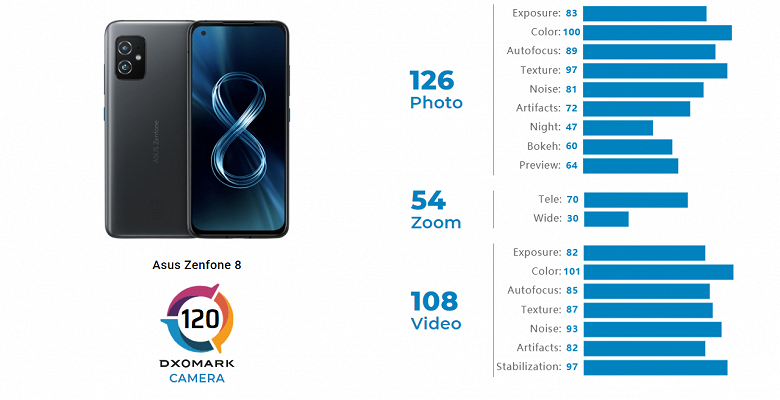 Камеру компактного флагмана Asus&nbsp;Zenfone&nbsp;8 оценили примерно на уровне Google Pixel 5 и iPhone 12